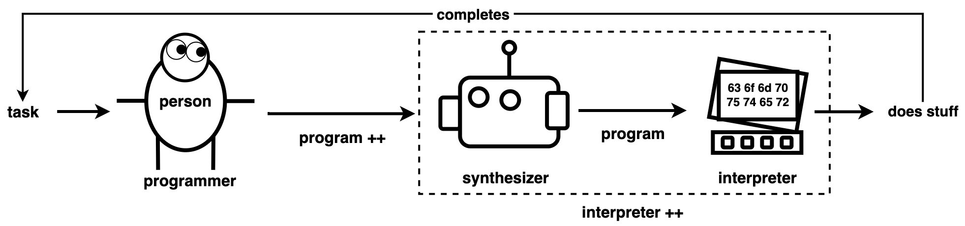 program synthesis